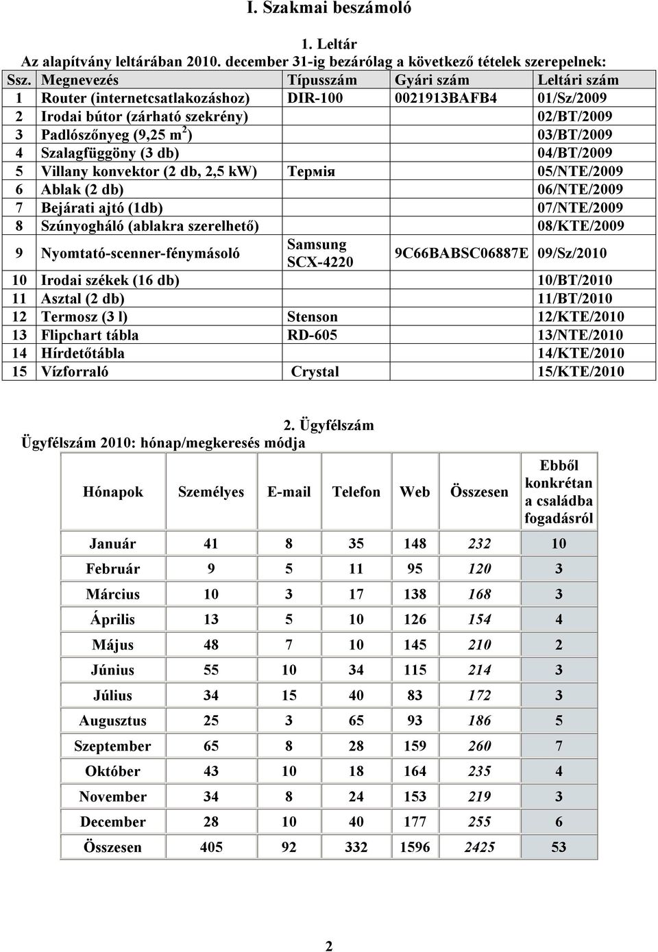 Szalagfüggöny (3 db) 04/BT/2009 5 Villany konvektor (2 db, 2,5 kw) Термія 05/NTE/2009 6 Ablak (2 db) 06/NTE/2009 7 Bejárati ajtó (1db) 07/NTE/2009 8 Szúnyogháló (ablakra szerelhető) 08/KTE/2009 9