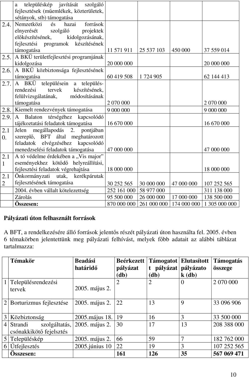 1 911 25 537 103 450 000 37 559 014 2.5. A BKÜ területfejlesztési programjának kidolgozása 20 000 000 20 000 000 2.6. A BKÜ közbiztonsága fejlesztésének támogatása 60 419 508 1 724 905 62 144 413 2.7. A BKÜ településein a településrendezési tervek készítésének, felülvizsgálatának, módosításának támogatása 2 070 000 2 070 000 2.