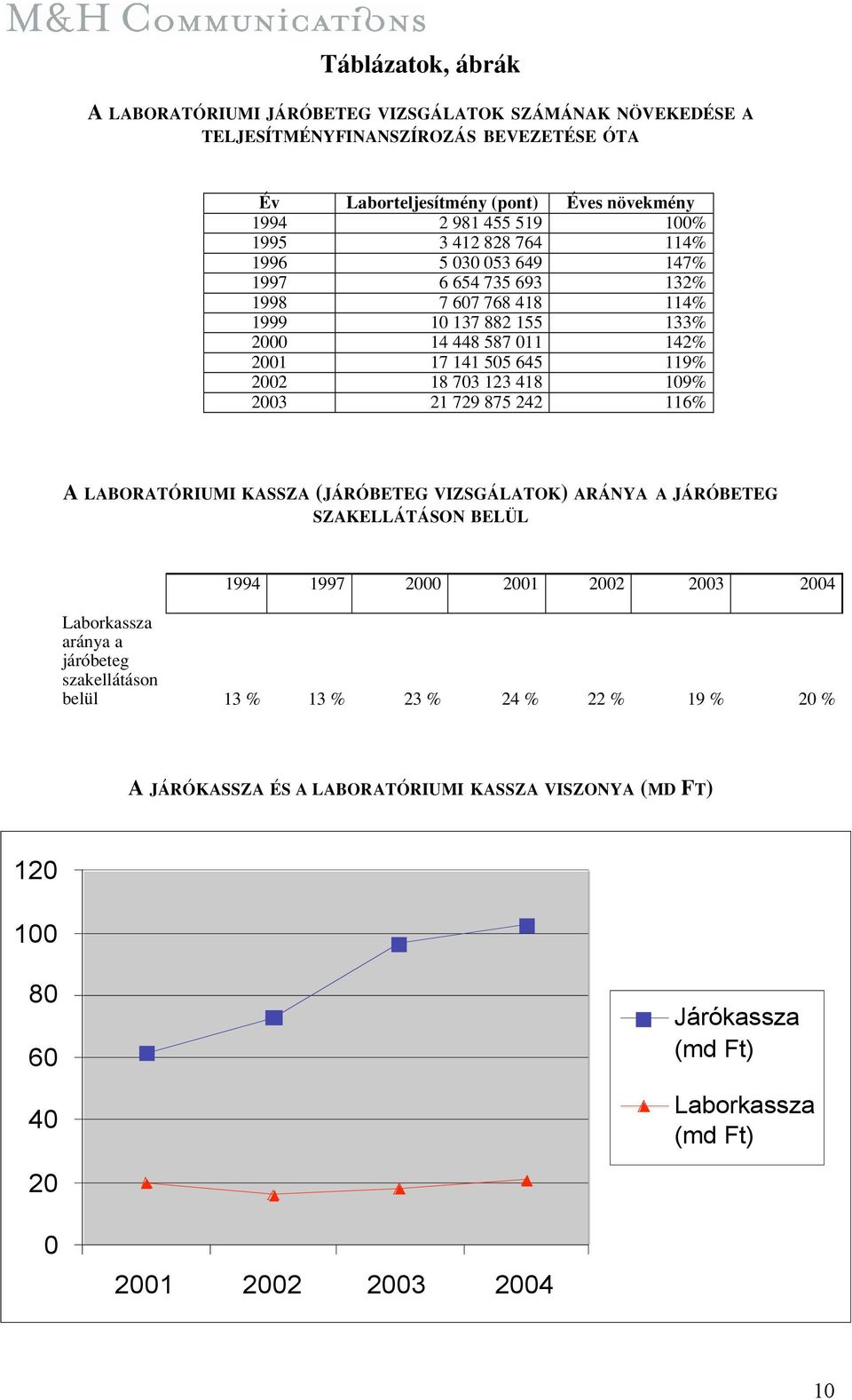 418 109% 2003 21 729 875 242 116% A LABORATÓRIUMI KASSZA (JÁRÓBETEG VIZSGÁLATOK) ARÁNYA A JÁRÓBETEG SZAKELLÁTÁSON BELÜL 1994 1997 2000 2001 2002 2003 2004 Laborkassza aránya a járóbeteg