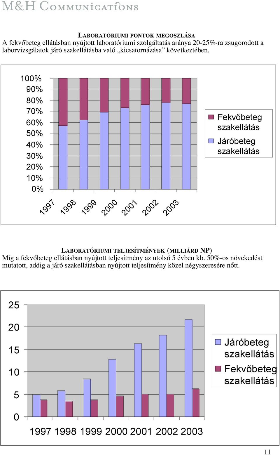 100% 90% 80% 70% 60% 50% 40% 30% 20% 10% 0% Fekvőbeteg szakellátás Járóbeteg szakellátás 1997 1998 1999 2000 2001 2002 2003 LABORATÓRIUMI TELJESÍTMÉNYEK