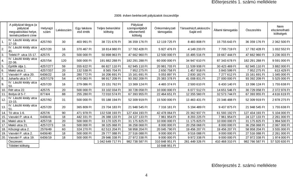 szempontjából elismerhető költség Önkormányzati támogatás Társasház/Lakásszöv. Saját erő Állami támogatás Összesítés Nem elszámolható költségek 1. 17-19.