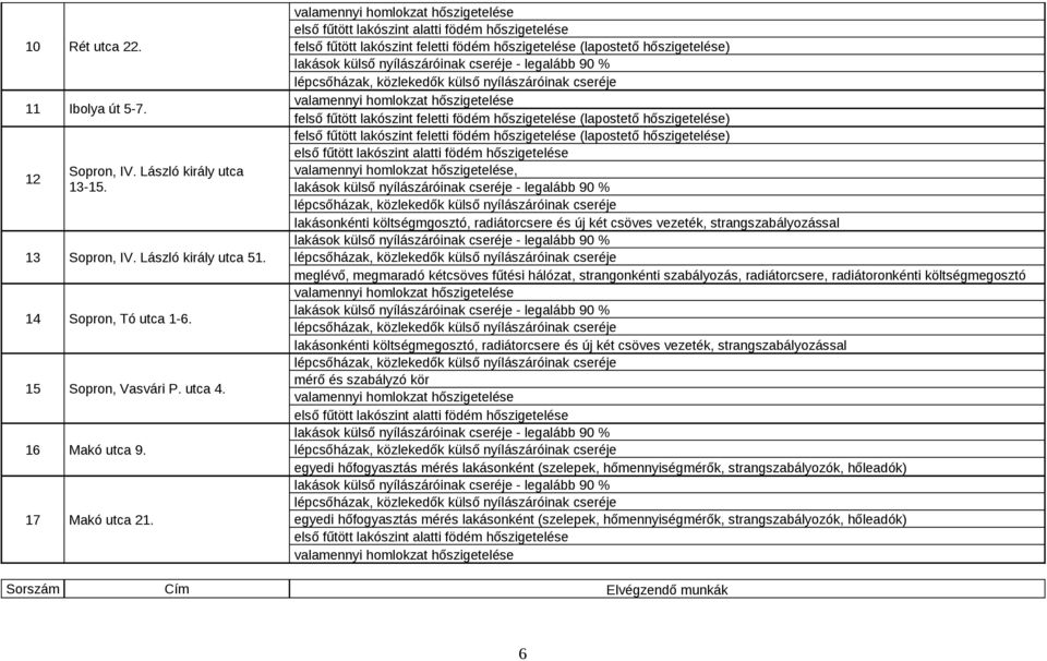 radiátorcsere és új két csöves vezeték, strangszabályozással mérő és szabályzó kör egyedi hőfogyasztás mérés lakásonként (szelepek, hőmennyiségmérők,