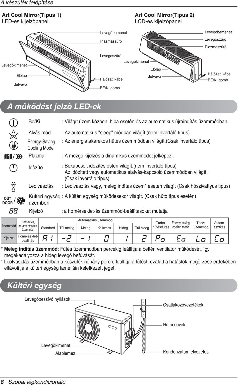 Világít üzem közben, hiba esetén és az automatikus újraindítás üzemmódban. : Az automatikus "sleep" módban világít.(nem invertáló típus) : Az energiatakarékos hûtés üzemmódban világít.