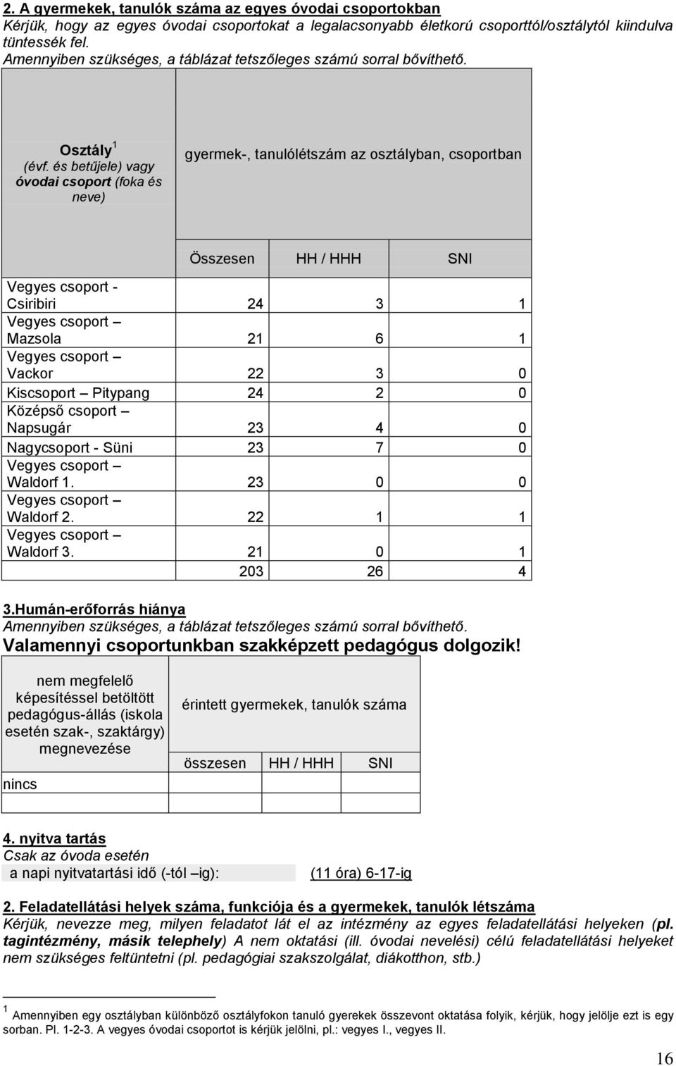 és betűjele) vagy óvodai csoport (foka és neve) gyermek-, tanulólétszám az osztályban, csoportban Összesen HH / HHH SNI Vegyes csoport - Csiribiri 24 3 1 Vegyes csoport Mazsola 21 6 1 Vegyes csoport