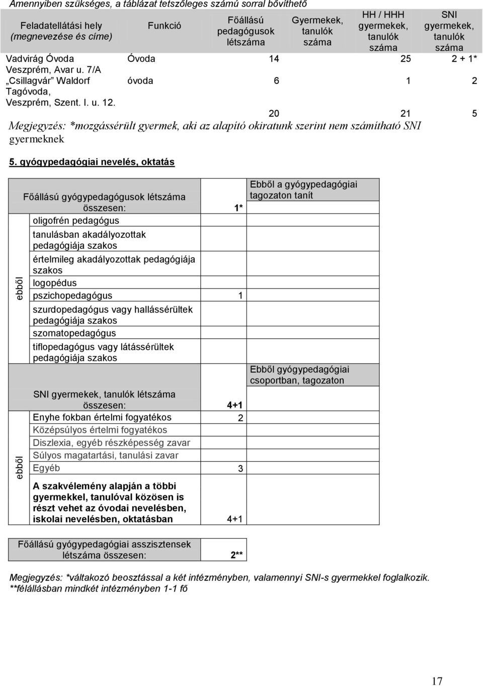 Funkció Főállású pedagógusok létszáma Gyermekek, tanulók száma HH / HHH gyermekek, tanulók száma SNI gyermekek, tanulók száma Óvoda 14 25 2 + 1* óvoda 6 1 2 20 21 5 Megjegyzés: *mozgássérült gyermek,