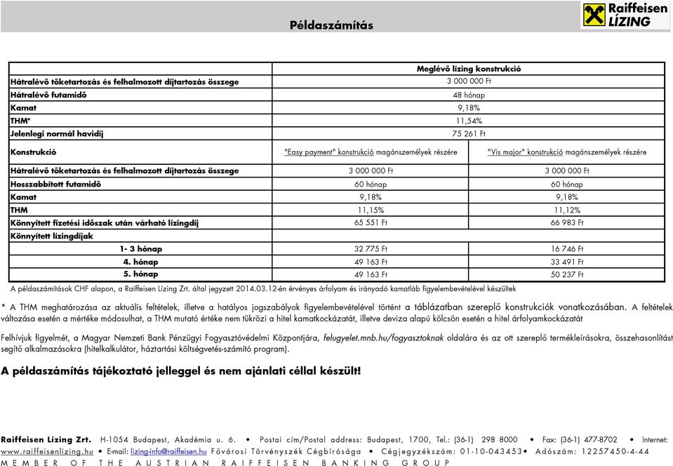 Hosszabbított futamidı 60 hónap 60 hónap Kamat 9,18% 9,18% THM 11,15% 11,12% Könnyített fizetési idıszak után várható lízingdíj 65 551 Ft 66 983 Ft Könnyített lízingdíjak 1-3 hónap 32 775 Ft 16 746