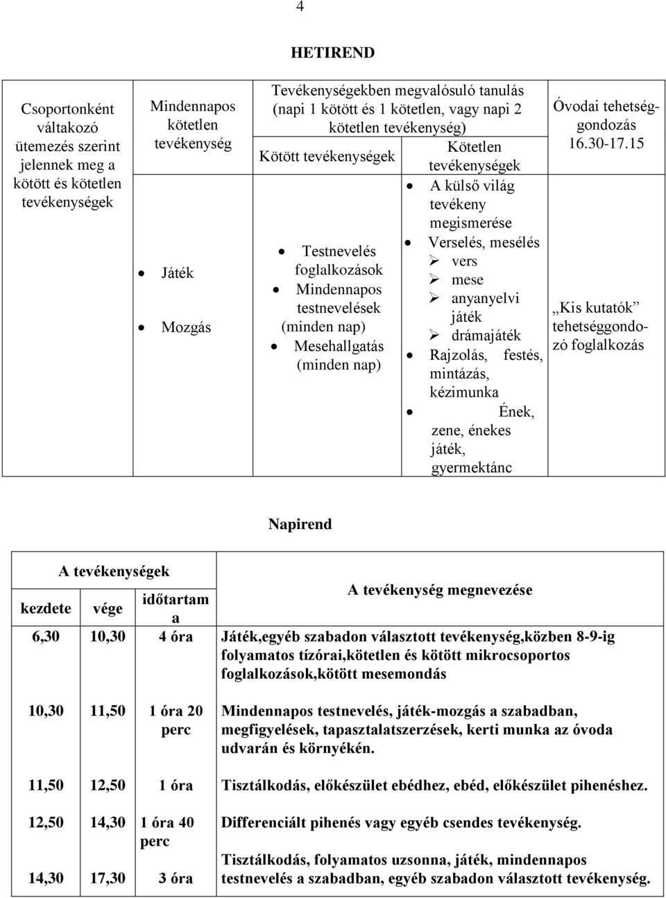 (minden nap) megismerése Verselés, mesélés vers mese anyanyelvi játék drámajáték Rajzolás, festés, mintázás, kézimunka Ének, zene, énekes játék, gyermektánc Óvodai tehetséggondozás 16.30-17.