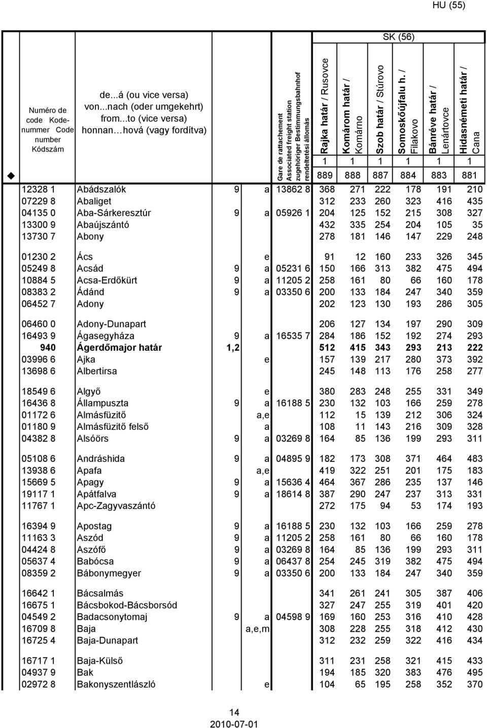 04135 0 Aba-Sárkeresztúr 9 a 05926 1 204 125 152 215 308 327 13300 9 Abaújszántó 432 335 254 204 105 35 13730 7 Abony 278 181 146 147 229 248 01230 2 Ács e 91 12 160 233 326 345 05249 8 Acsád 9 a