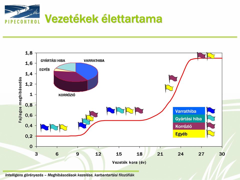 0,4 KORRÓZI ZIÓ Varrathiba Gyárt rtási hiba Korrózi