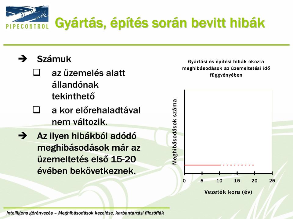 Az ilyen hibákb kból adódó meghibásod sodások sok már az üzemeltet zemeltetés első 15-20 évében