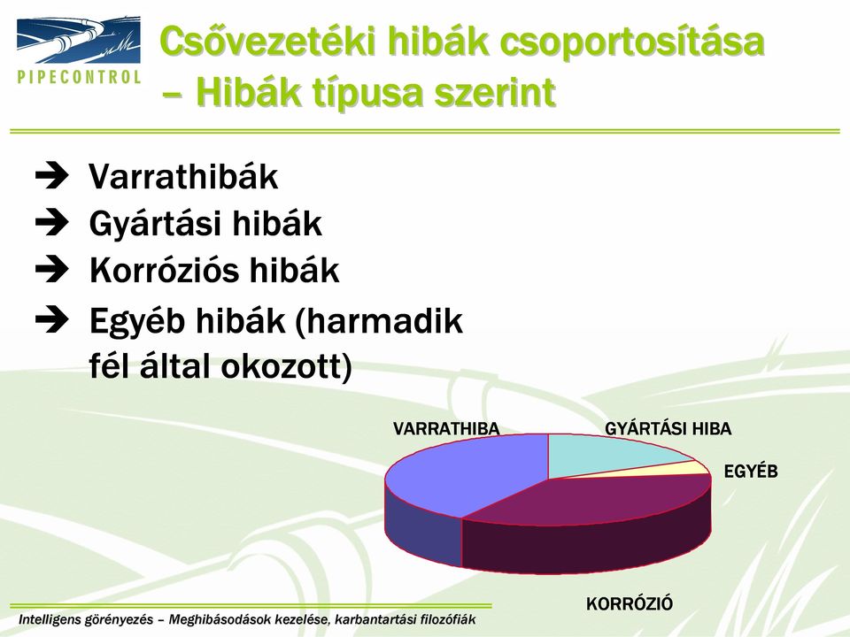 Korrózi ziós hibák Egyéb hibák (harmadik fél által