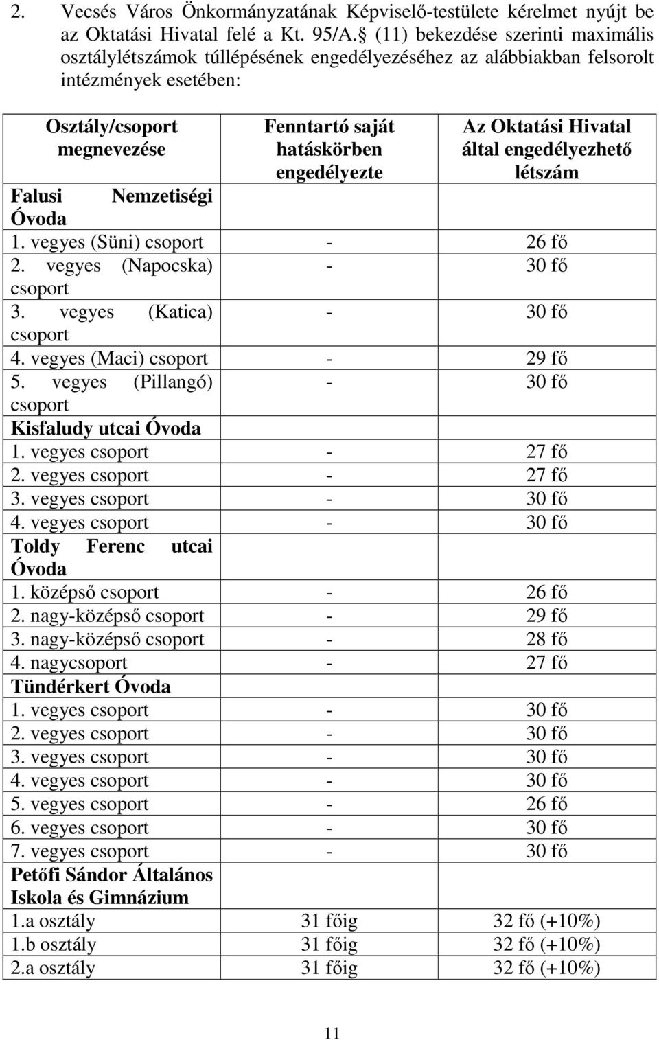 Oktatási Hivatal által engedélyezhetı létszám Falusi Nemzetiségi Óvoda 1. vegyes (Süni) csoport - 26 fı 2. vegyes (Napocska) - 30 fı csoport 3. vegyes (Katica) - 30 fı csoport 4.