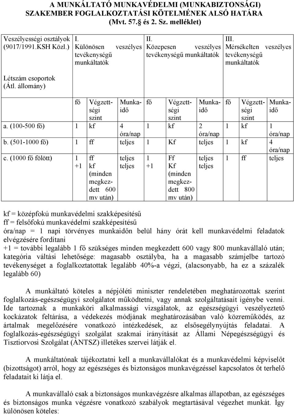 állomány) fő Végzettségi szint fő Végzettségi szint fő Munkaidő Munkaidő Végzettségi szint Munkaidő a. (100-500 fő) 1 kf 4 óra/nap 1 kf 2 óra/nap 1 kf 1 óra/nap b.