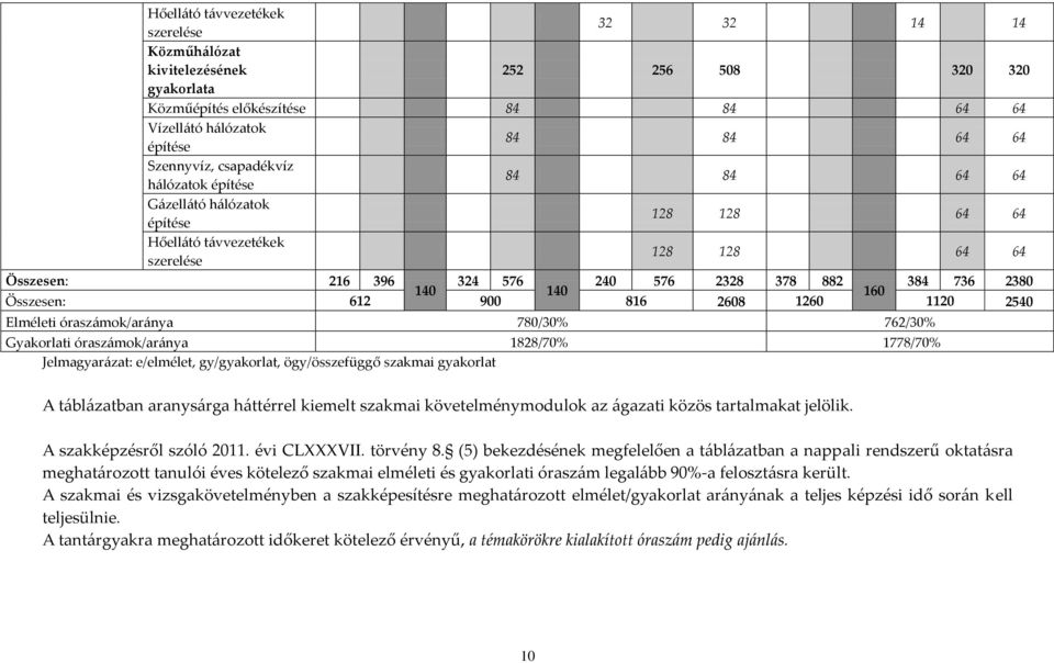 160 Összesen: 612 900 816 2608 1260 1120 2540 Elméleti órasz{mok/ar{nya 780/30% 762/30% Gyakorlati órasz{mok/ar{nya 1828/70% 1778/70% Jelmagyar{zat: e/elmélet, gy/gyakorlat, ögy/összefüggő szakmai