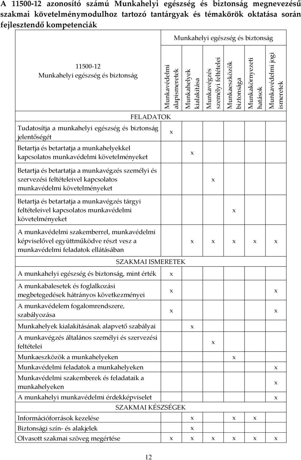 biztons{g FELADATOK Tudatosítja a munkahelyi egészség és biztons{g jelentőségét Betartja és betartatja a munkahelyekkel kapcsolatos munkavédelmi követelményeket Betartja és betartatja a munkavégzés