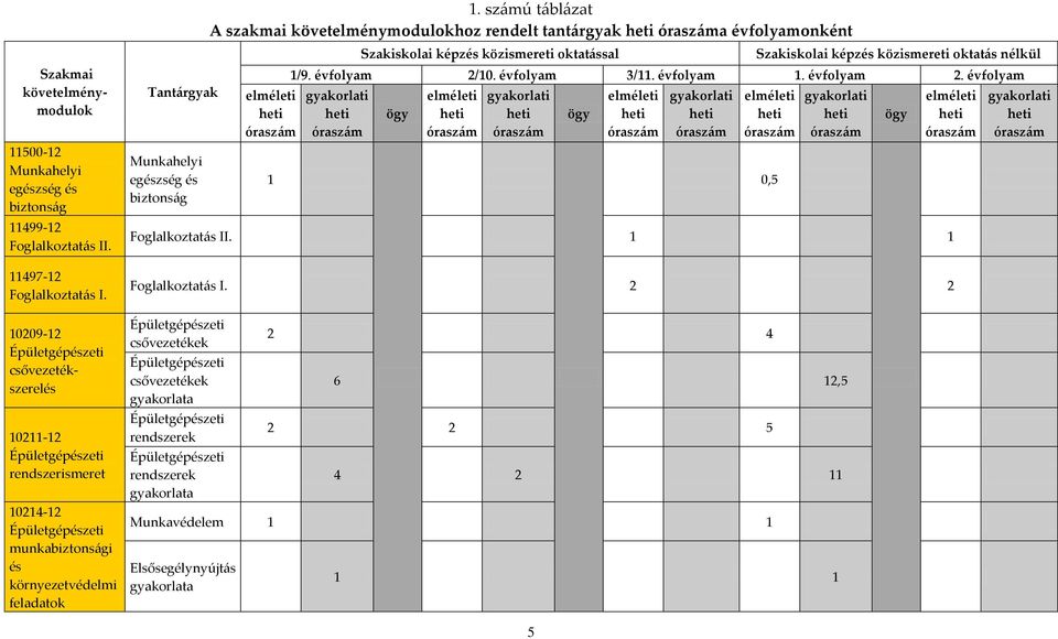 1. sz{mú t{bl{zat A szakmai követelménymodulokhoz rendelt tant{rgyak heti órasz{ma évfolyamonként elméleti heti órasz{m Szakiskolai képzés közismereti oktat{ssal Szakiskolai képzés közismereti