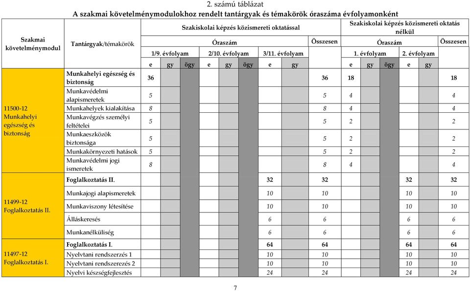 Szakiskolai képzés közismereti oktat{s nélkül Órasz{m Összesen Órasz{m Összesen 1/9. évfolyam 2/