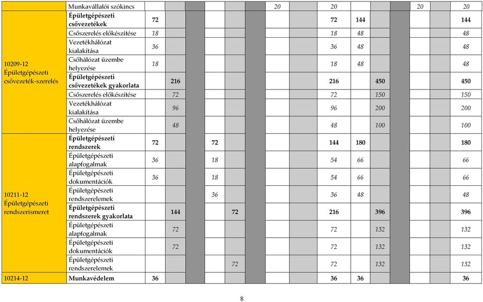 kialakít{sa 96 96 200 200 Csőh{lózat üzembe helyezése 48 48 100 100 Épületgépészeti rendszerek 72 72 144 180 180 Épületgépészeti alapfogalmak 36 18 54 66 66 Épületgépészeti dokument{ciók 36 18 54 66