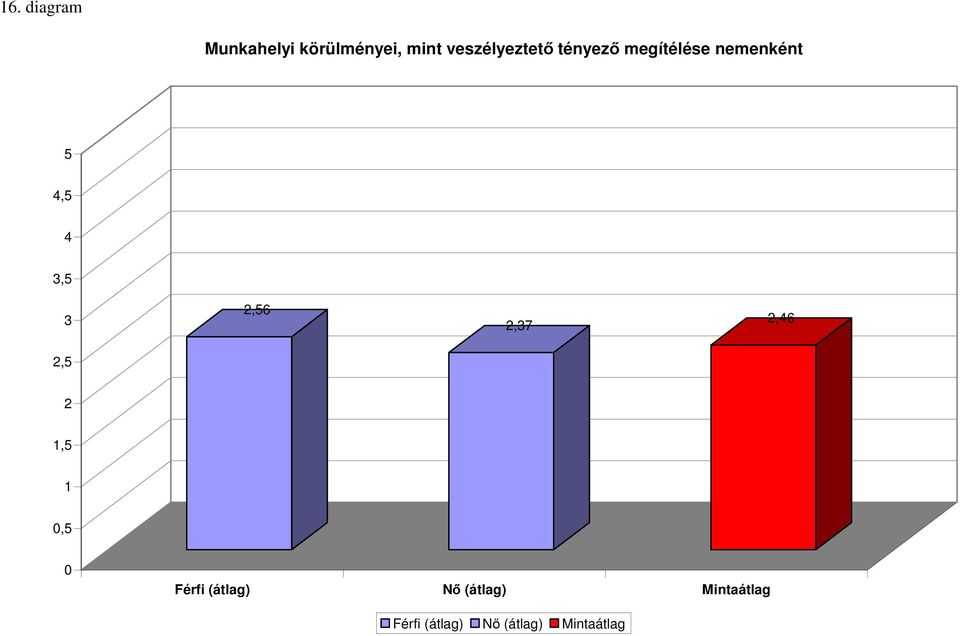 nemenként,, 6,7,6 Férfi (átlag) Nő