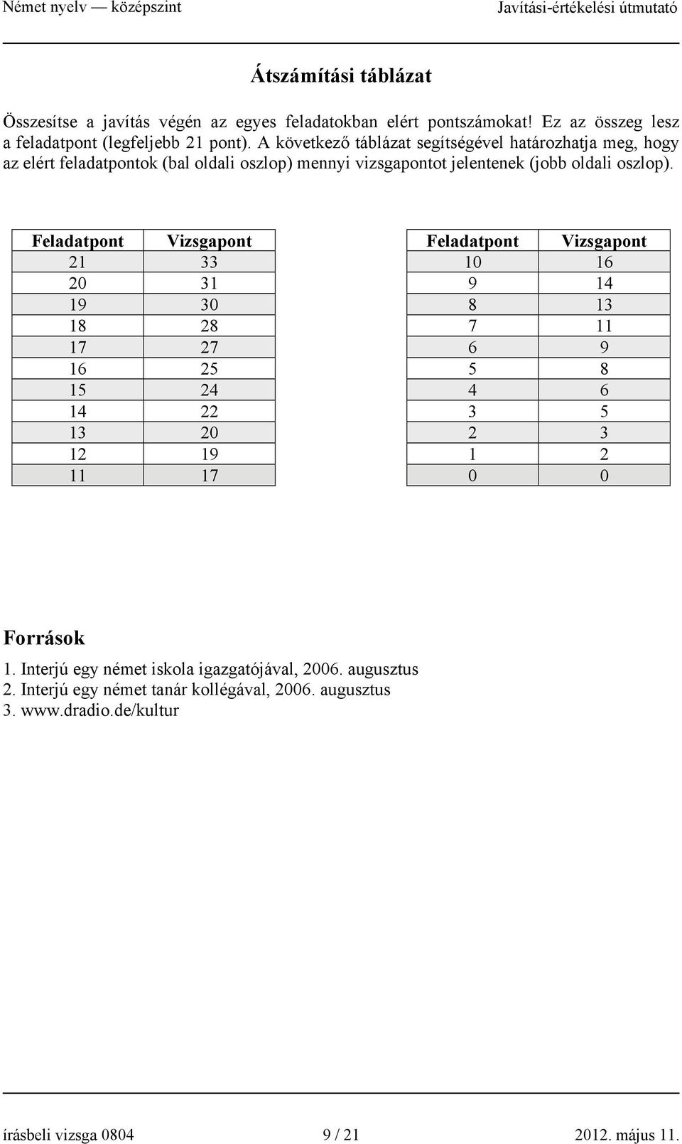 Feladatpont Vizsgapont Feladatpont Vizsgapont 21 33 10 16 20 31 9 14 19 30 8 13 18 28 7 11 17 27 6 9 16 25 5 8 15 24 4 6 14 22 3 5 13 20 2 3 12 19 1 2 11 17 0 0