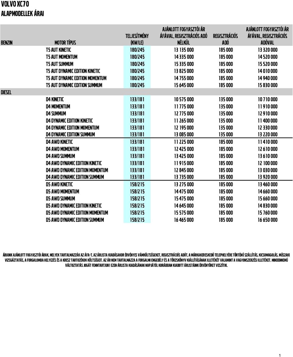 180/245 13 825 000 185 000 14 010 000 T5 AUT DYNAMIC EDITION MOMENTUM 180/245 14 755 000 185 000 14 940 000 T5 AUT DYNAMIC EDITION SUMMUM 180/245 15 645 000 185 000 15 830 000 D4 KINETIC 133/181 10