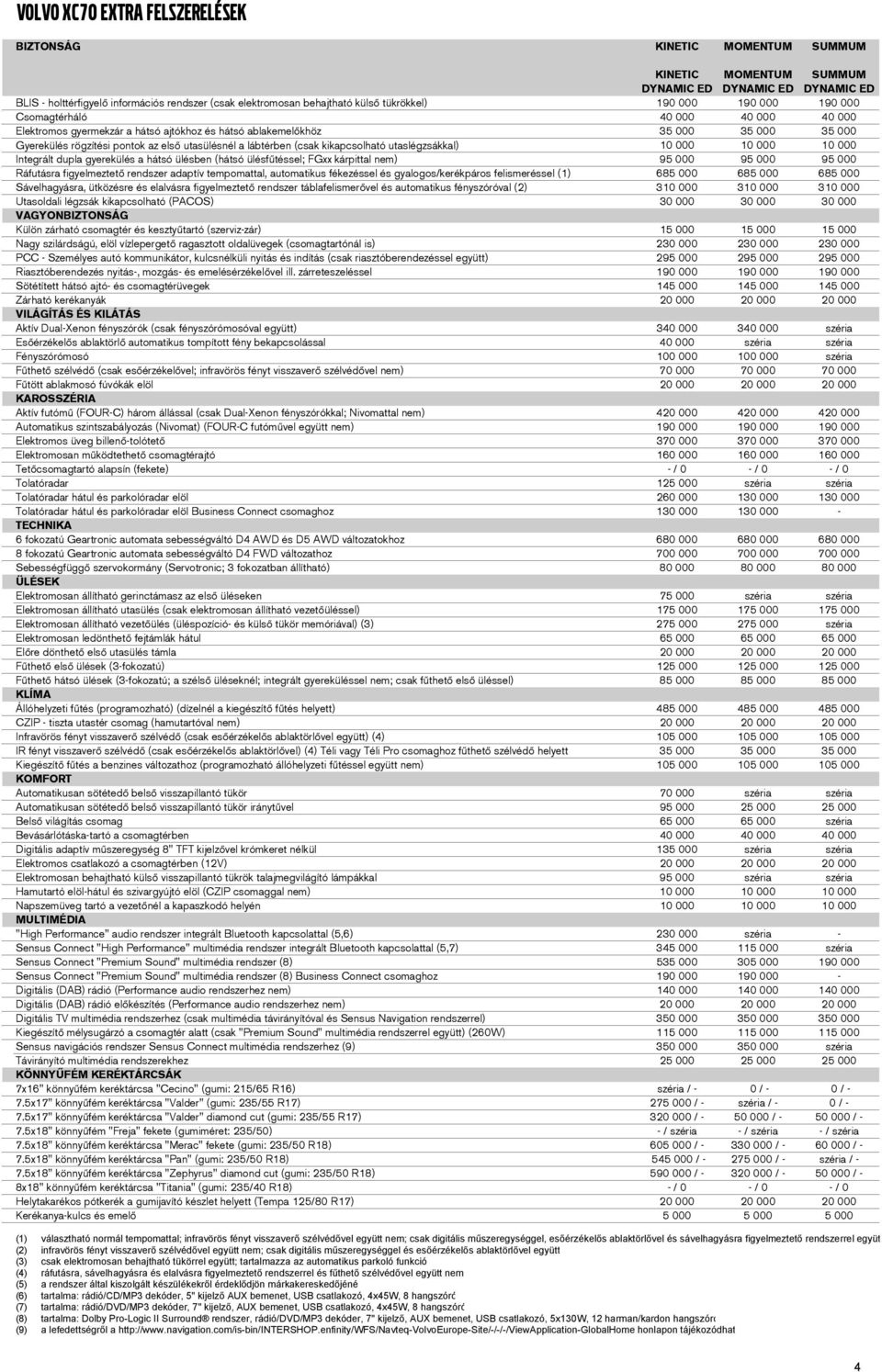 utasülésnél a lábtérben (csak kikapcsolható utaslégzsákkal) 10 000 10 000 10 000 Integrált dupla gyerekülés a hátsó ülésben (hátsó ülésfűtéssel; FGxx kárpittal nem) 95 000 95 000 95 000 Ráfutásra