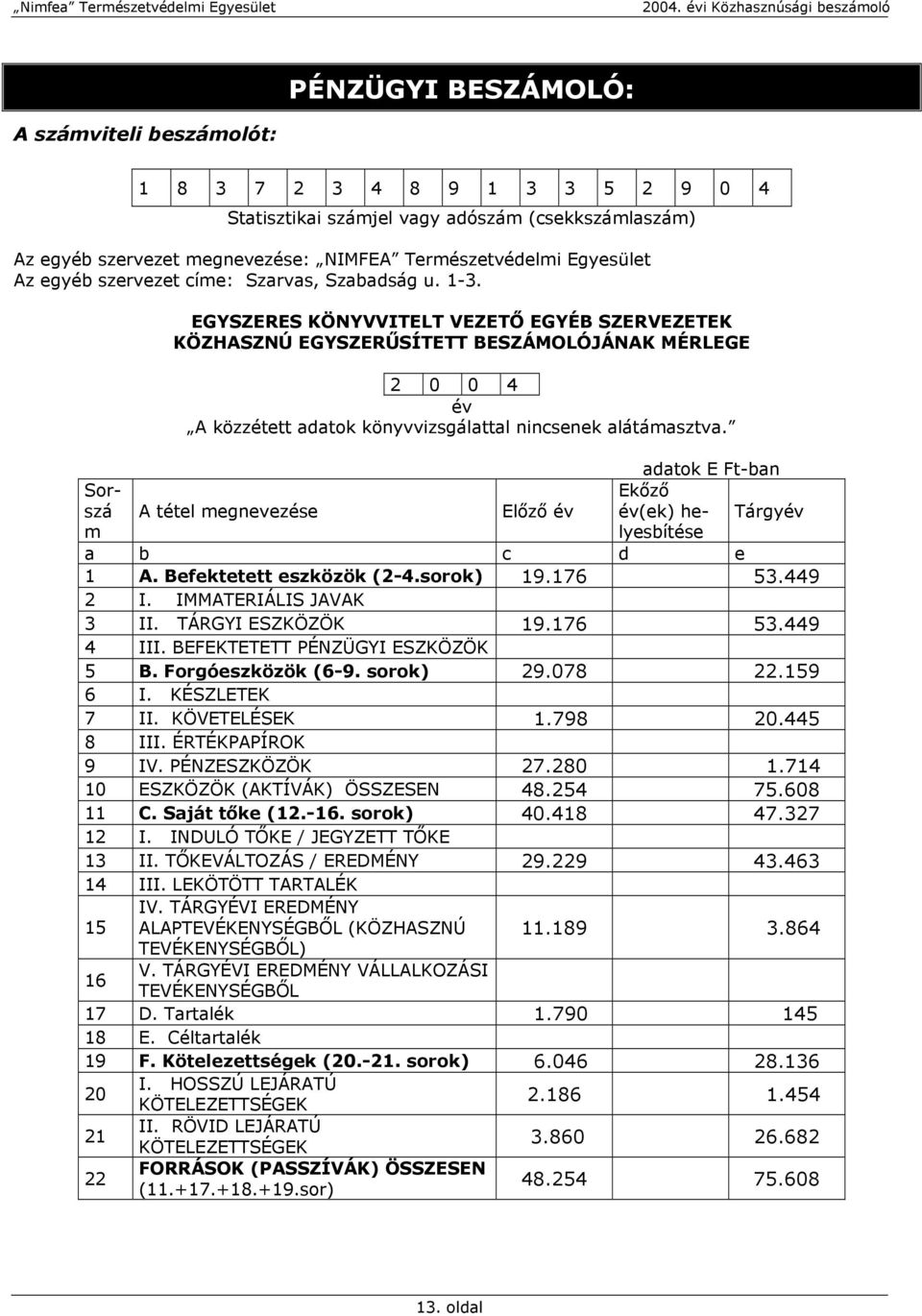 EGYSZERES KÖNYVVITELT VEZETŐ EGYÉB SZERVEZETEK KÖZHASZNÚ EGYSZERŰSÍTETT BESZÁMOLÓJÁNAK MÉRLEGE 2 0 0 4 év A közzétett adatok könyvvizsgálattal nincsenek alátámasztva.