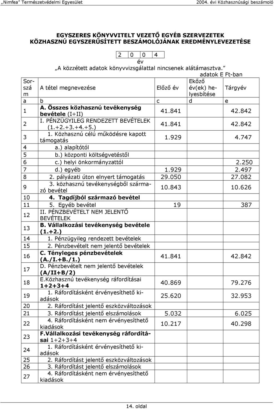 +4.+5.) 41.841 42.842 3 1. Közhasznú célú működésre kapott támogatás 1.929 4.747 4 a.) alapítótól 5 b.) központi költségvetéstől 6 c.) helyi önkormányzattól 2.250 7 d.) egyéb 1.929 2.497 8 2.