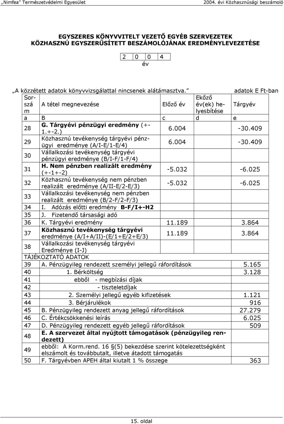 409 29 Közhasznú tevékenység tárgyévi pénzügyi eredménye (A/I-E/1-E/4) 6.004-30.409 30 Vállalkozási tevékenység tárgyévi pénzügyi eredménye (B/I-F/1-F/4) 31 H.