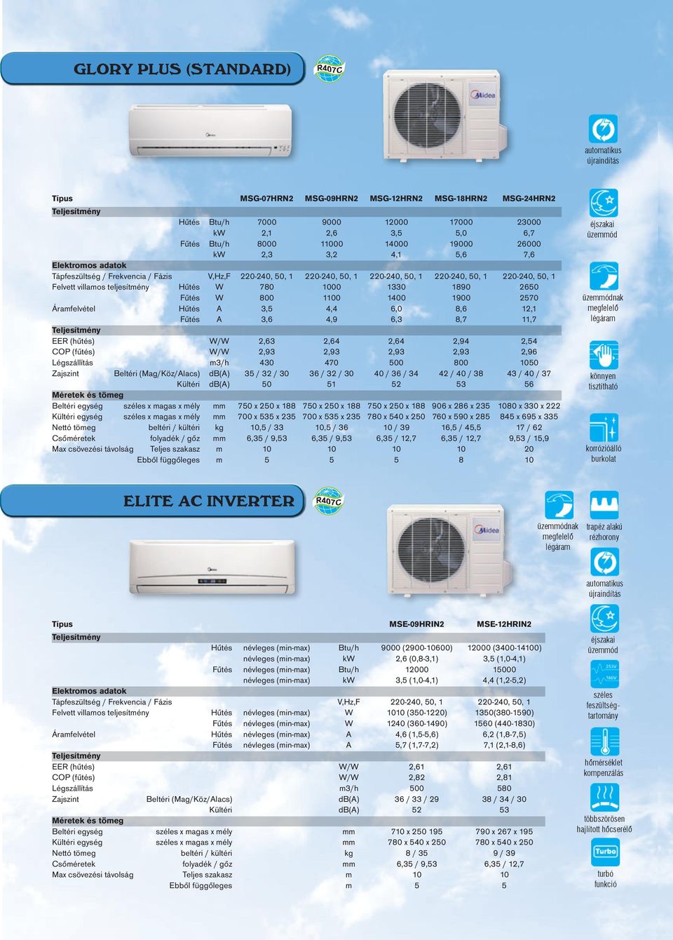 1330 1890 2650 Fűtés W 800 1100 1400 1900 2570 Áramfelvétel Hűtés A 3,5 4,4 6,0 8,6 12,1 Fűtés A 3,6 4,9 6,3 8,7 11,7 EER (hűtés) W/W 2,63 2,64 2,64 2,94 2,54 COP (fűtés) W/W 2,93 2,93 2,93 2,93 2,96