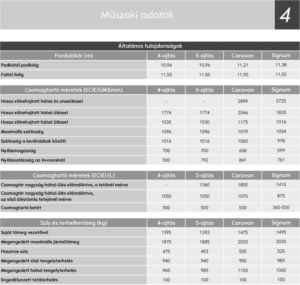 kerékdobok között 1016 1016 1060 Nyílásmagasság 700 700 608 Nyílásszélesség az övvonalnál 500 792 81 ignum 2725 1820 1016 105 978 599 761 Csomagtartó méretek (ECIE) (L) ajtós 5ajtós Caravan Csomagtér