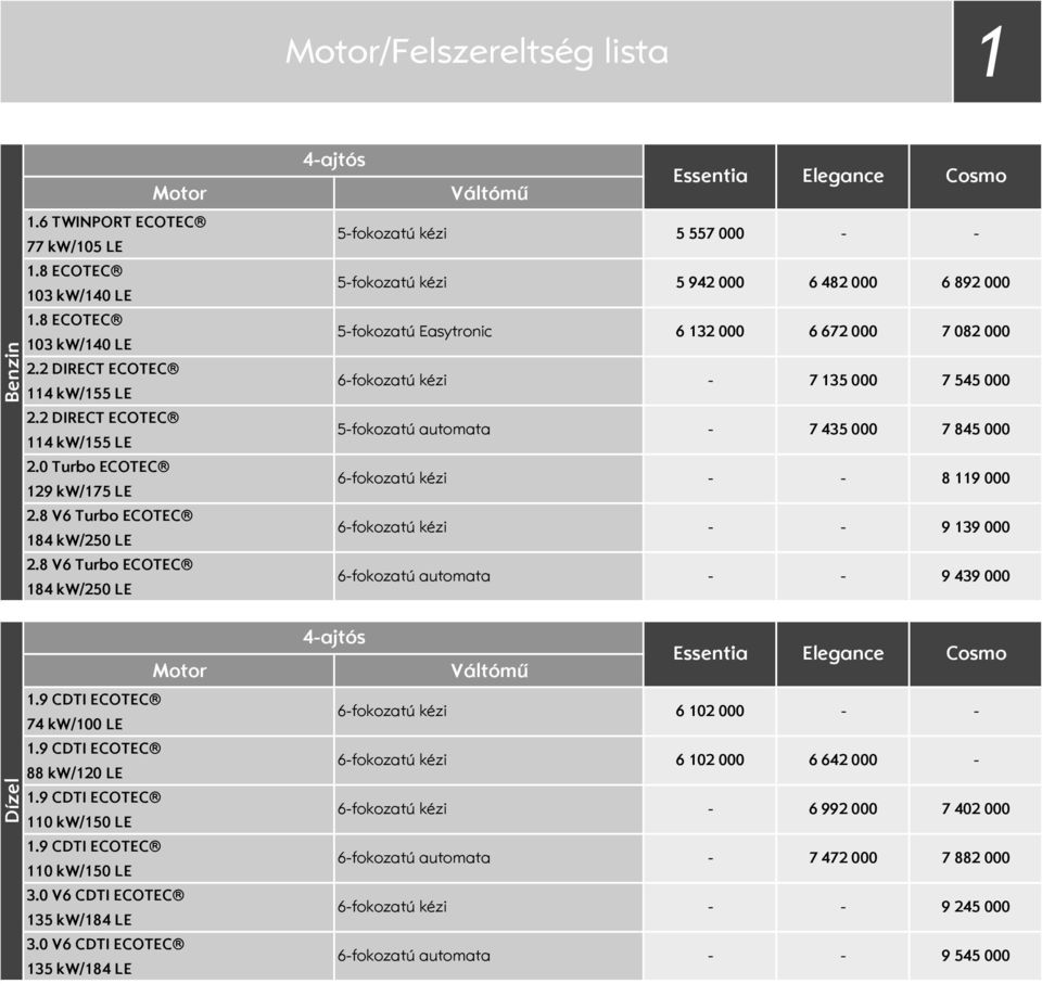 0 V6 CDTI 135 kw/18 LE ajtós Váltómű Essentia Elegance Cosmo 5fokozatú kézi 5 557 000 5fokozatú kézi 5 92 000 6 82 000 6 892 000 5fokozatú Easytronic 6 132 000 6 672 000 7 082 000 6fokozatú kézi 7