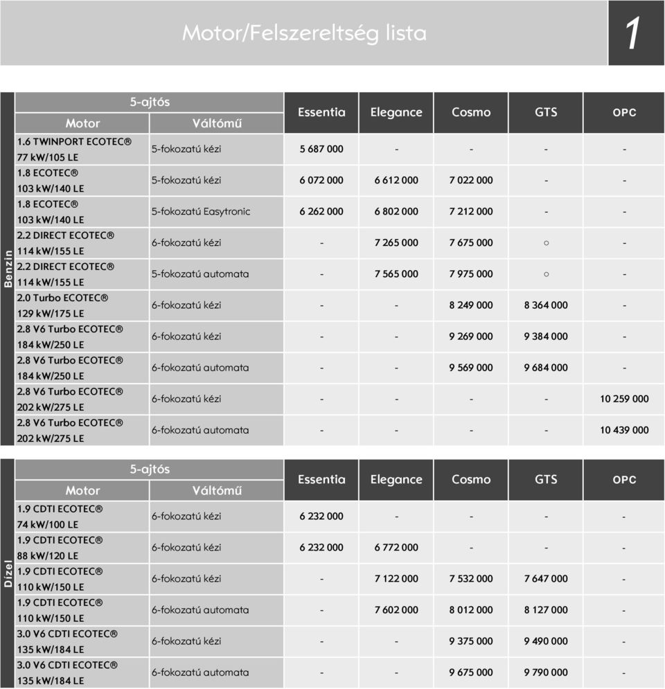 8 V6 Turbo 202 kw/275 LE 5fokozatú kézi 5fokozatú kézi 5fokozatú Easytronic 6fokozatú kézi 5fokozatú automata 6fokozatú kézi 6fokozatú kézi 6fokozatú automata 6fokozatú kézi 6fokozatú automata 5 687