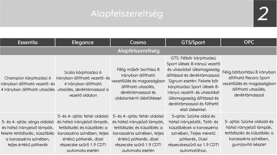 ajtós: fehér oldalsó és hátsó irányjelző lámpák, tetődíszléc és küszöbléc a karosszéria színében, teljes értékű pótkerék, dízel részecske szűrő 1.