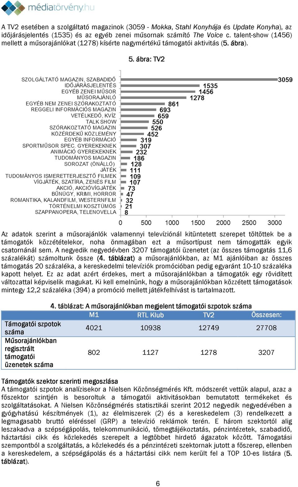 ábra: Az adatok szerint a műsorajánlók valamennyi televíziónál kitüntetett szerepet töltöttek be a támogatók közzétételekor, noha önmagában ezt a műsortípust nem támogatták egyik csatornánál sem.