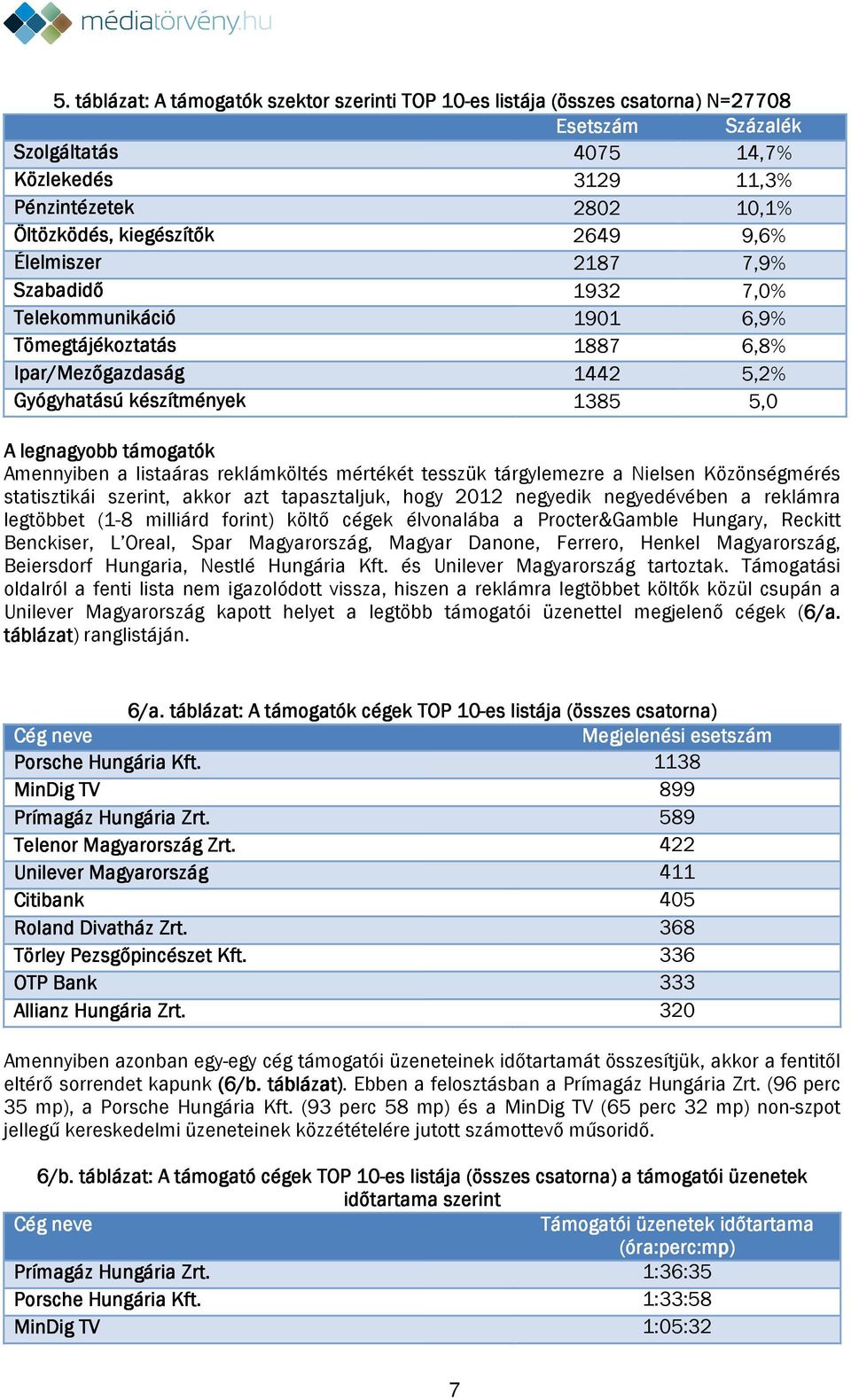 Amennyiben a listaáras reklámköltés mértékét tesszük tárgylemezre a Nielsen Közönségmérés statisztikái szerint, akkor azt tapasztaljuk, hogy 2012 negyedik negyedévében a reklámra legtöbbet (1-8