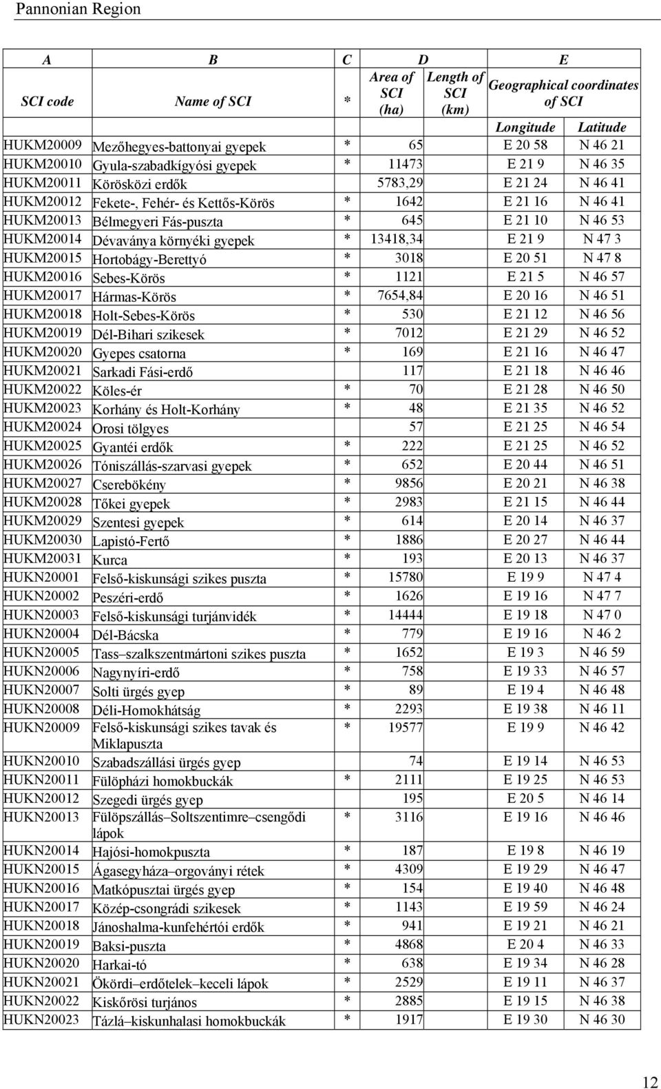 * 3018 E 20 51 N 47 8 HUKM20016 Sebes-Körös * 1121 E 21 5 N 46 57 HUKM20017 Hármas-Körös * 7654,84 E 20 16 N 46 51 HUKM20018 Holt-Sebes-Körös * 530 E 21 12 N 46 56 HUKM20019 Dél-Bihari szikesek *