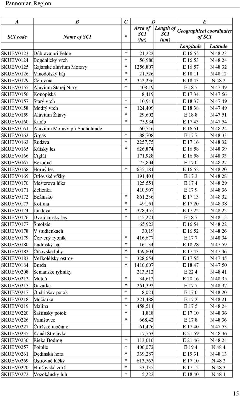 vrch * 10,941 E 18 37 N 47 49 SKUEV0158 Modrý vrch * 124,409 E 18 38 N 47 49 SKUEV0159 Alúvium Žitavy * 29,602 E 18 8 N 47 51 SKUEV0160 Karáb * 75,934 E 17 43 N 47 54 SKUEV0161 Alúvium Moravy pri