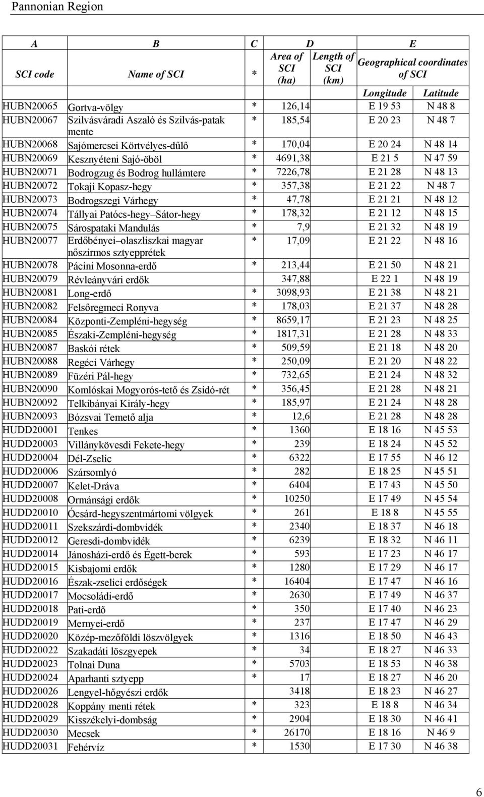 Bodrogszegi Várhegy * 47,78 E 21 21 N 48 12 HUBN20074 Tállyai Patócs-hegy Sátor-hegy * 178,32 E 21 12 N 48 15 HUBN20075 Sárospataki Mandulás * 7,9 E 21 32 N 48 19 HUBN20077 Erdőbényei olaszliszkai