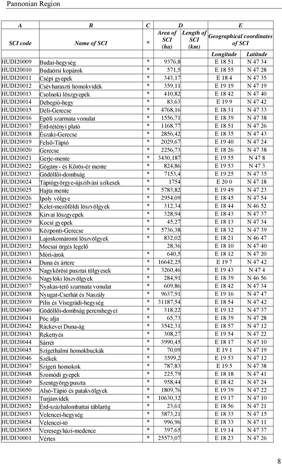 vonulat * 1556,71 E 18 39 N 47 38 HUDI20017 Érd-tétényi plató * 1168,77 E 18 51 N 47 26 HUDI20018 Északi-Gerecse * 2856,42 E 18 35 N 47 43 HUDI20019 Felső-Tápió * 2029,67 E 19 40 N 47 24 HUDI20020