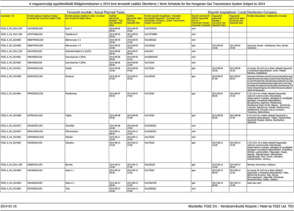 Kazincbarcika V (BVK) 2014-08-06 FGSZ_K_KE_2014041 KEMAKAD011GN Makád 2014-08-06 FGSZ_K_GE_2014008 GEDEVECS11GN Devecser 2014-08-07 FGSZ_K_MI_2014064 MIMEZOKO11GN Mezőkövesd 2014-08-07