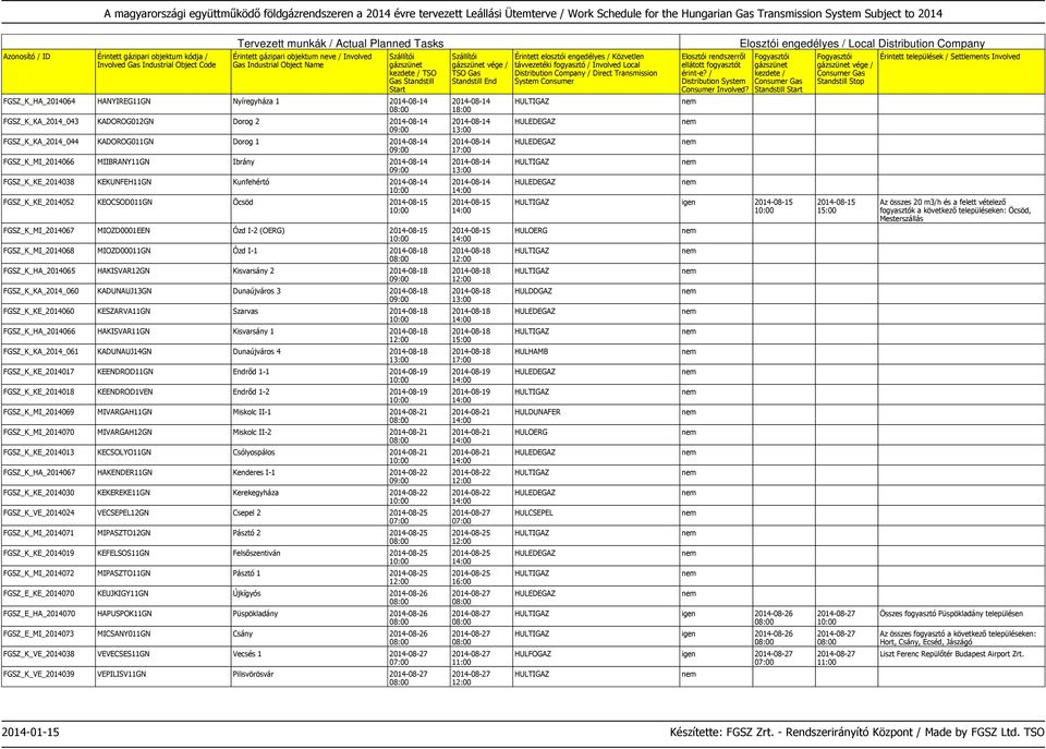 Ózd I-1 2014-08-18 FGSZ_K_HA_2014065 HAKISVAR12GN Kisvarsány 2 2014-08-18 FGSZ_K_KA_2014_060 KADUNAUJ13GN Dunaújváros 3 2014-08-18 FGSZ_K_KE_2014060 KESZARVA11GN Szarvas 2014-08-18 FGSZ_K_HA_2014066