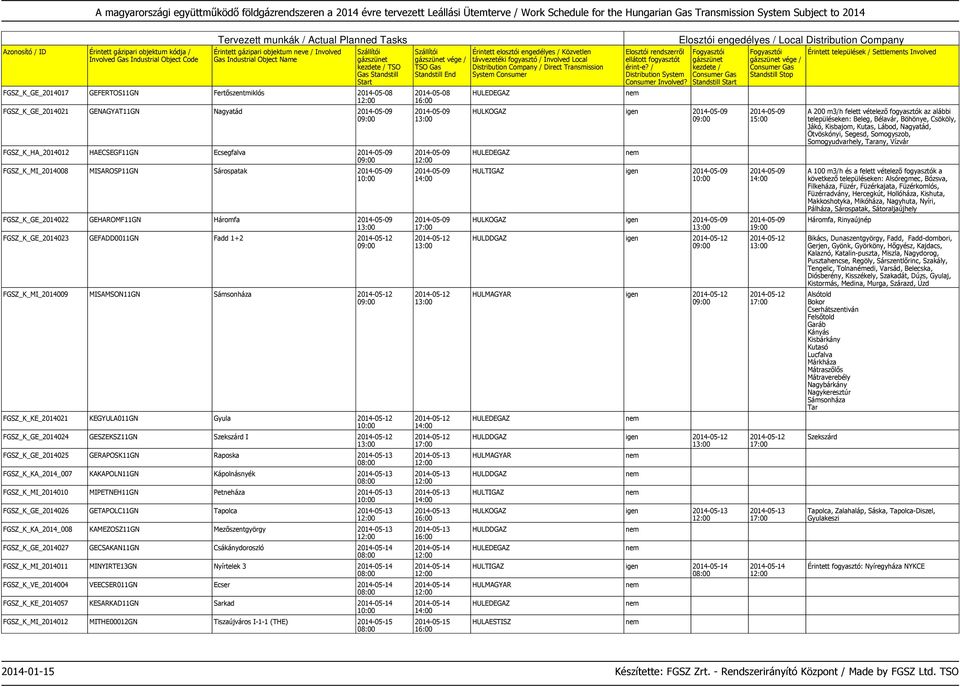 KEGYULA011GN Gyula 2014-05-12 FGSZ_K_GE_2014024 GESZEKSZ11GN Szekszárd I 2014-05-12 FGSZ_K_GE_2014025 GERAPOSK11GN Raposka 2014-05-13 FGSZ_K_KA_2014_007 KAKAPOLN11GN Kápolnásnyék 2014-05-13