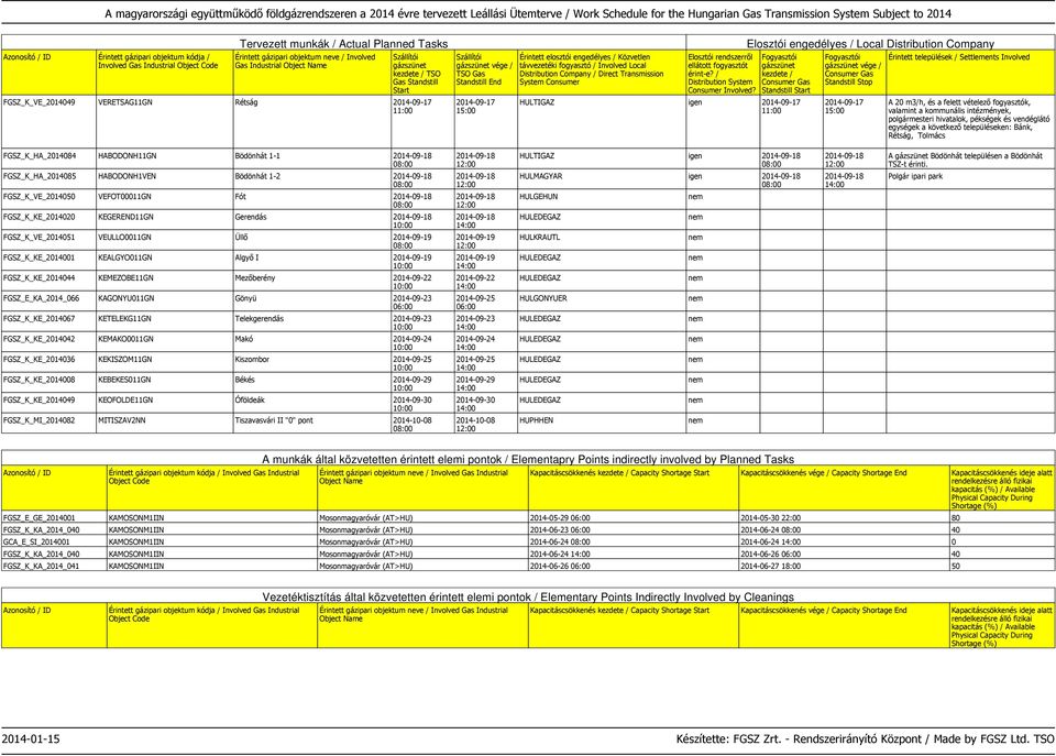 FGSZ_K_HA_2014085 HABODONH1VEN Bödönhát 1-2 2014-09-18 2014-09-18 HULMAGYAR igen 2014-09-18 2014-09-18 Polgár ipari park FGSZ_K_VE_2014050 VEFOT00011GN Fót 2014-09-18 2014-09-18 HULGEHUN