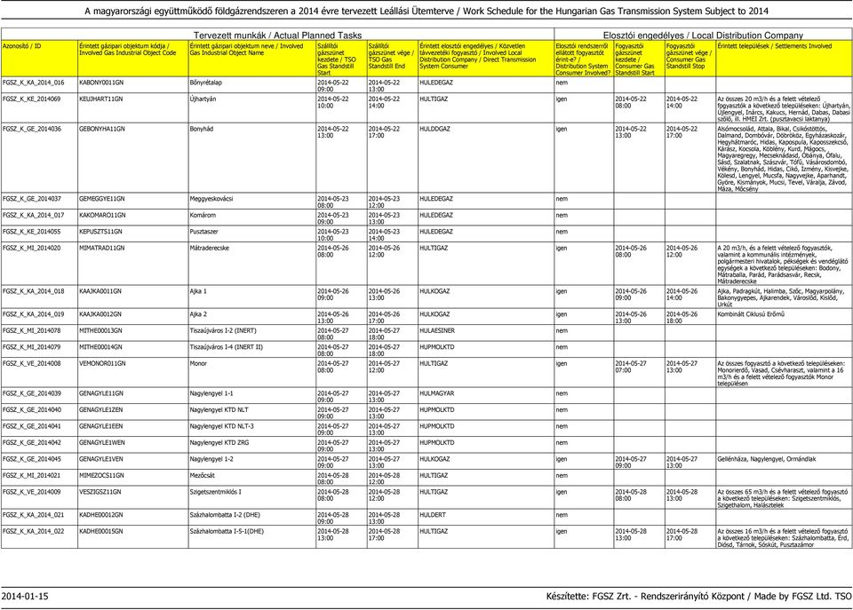 FGSZ_K_KA_2014_018 KAAJKA0011GN Ajka 1 2014-05-26 FGSZ_K_KA_2014_019 KAAJKA0012GN Ajka 2 2014-05-26 FGSZ_K_MI_2014078 MITHE00013GN Tiszaújváros I-2 (INERT) 2014-05-27 FGSZ_K_MI_2014079 MITHE00014GN