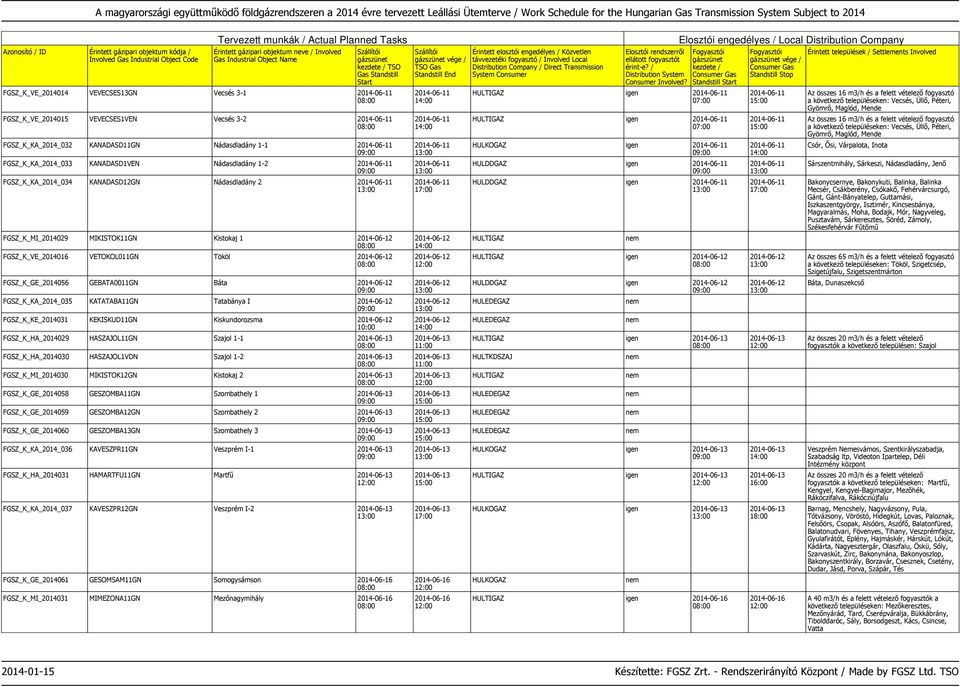 Báta FGSZ_K_KA_2014_035 KATATABA11GN Tatabánya I FGSZ_K_KE_2014031 KEKISKUD11GN Kiskundorozsma FGSZ_K_HA_2014029 HASZAJOL11GN Szajol 1-1 FGSZ_K_HA_2014030 HASZAJOL1VDN Szajol 1-2 FGSZ_K_MI_2014030