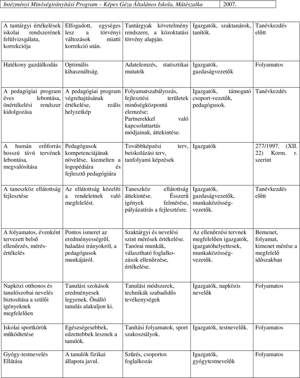 Adatelemzés, statisztikai mutatók Igazgatók, gazdaságvezetık Folyamatos A pedagógiai program éves lebontása, önértékelési rendszer kidolgozása A pedagógiai program végrehajtásának értékelése, reális