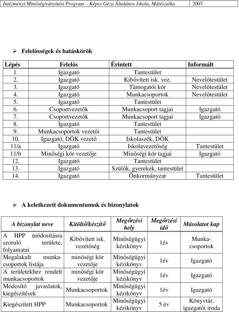 Munkacsoportok vezetıi Tantestület 10. Igazgató, DÖK vezetı Iskolaszék, DÖK 11/a Igazgató Iskolavezetıség Tantestület 11/b Minıségi kör vezetıje Minıségi kör tagjai Igazgató 12.