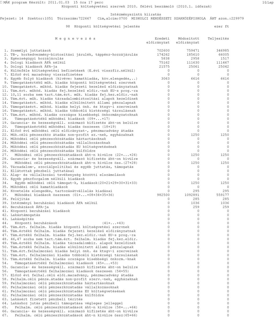 Dologi kiadások ÁFA-ja 21575 25061 25042 6. Különféle költségvetési befizetések (E.évi visszfiz.nélkül) 0 0 0 7. Előző évi maradvány visszafizetése 0 0 0 8.