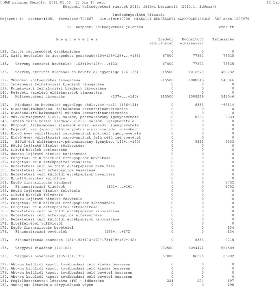 Törvény szerinti kiadások és bevételek egyenlege (76-135) 915500 1016579 482232 137. Működési költségvetés támogatása 915500 1008246 548046 138. Intézményi felhalmozási kiadások támogatása 0 0 0 139.